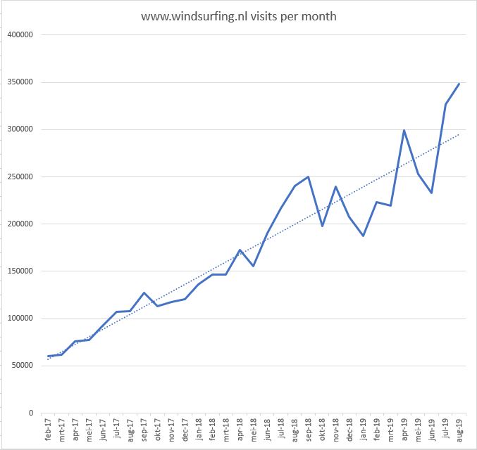 WindsurfingNL2019Stats