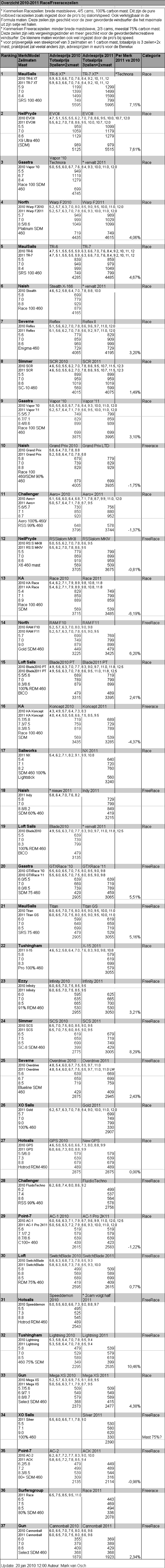 overzicht_race_slalomzeilen_2010_2011_final