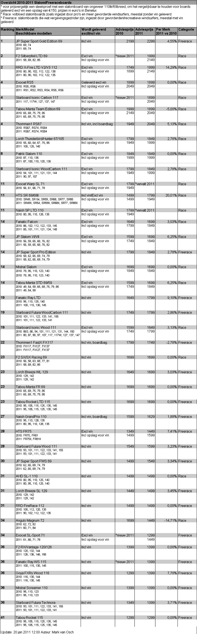 overzicht_slalom_freeraceboards_2010_2011_final