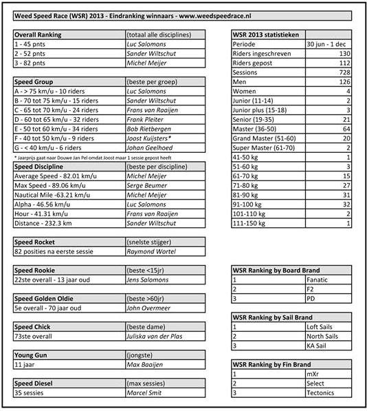 WSR14Uitslag2013v2